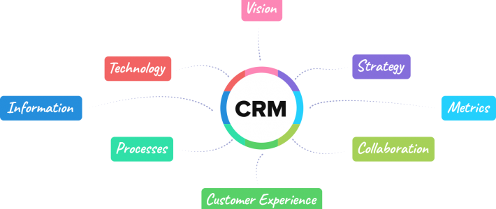 Customer Relationship Management-Gestion de la relation client
